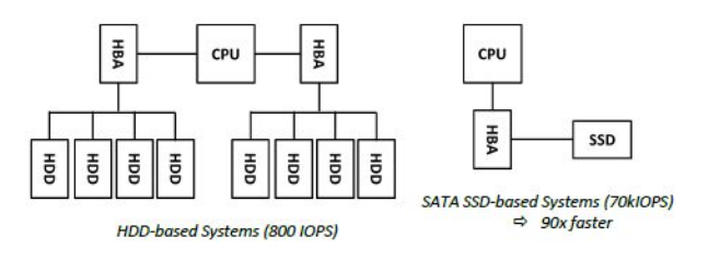 Ini Kenapa NVMe Bisa Bikin SSD & HDD Terkesan 'So Last ...