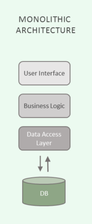 Monolithic vs microservices