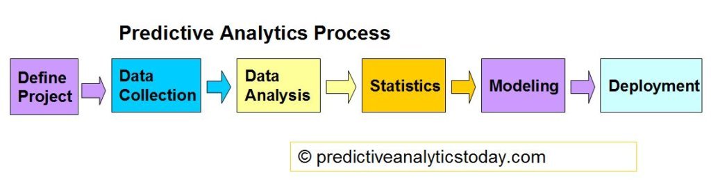 Proses Prediktif analisis