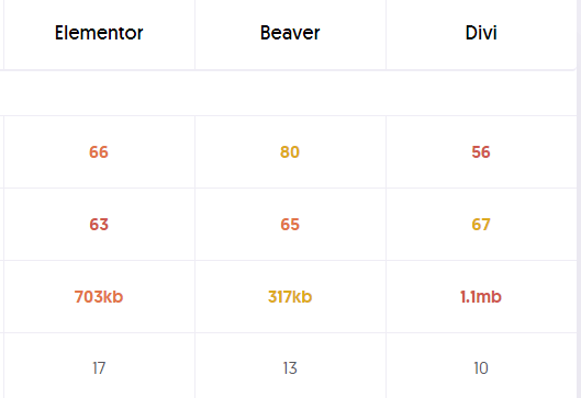 Perbandingan Performa Elementor vs Divi vs Beaver