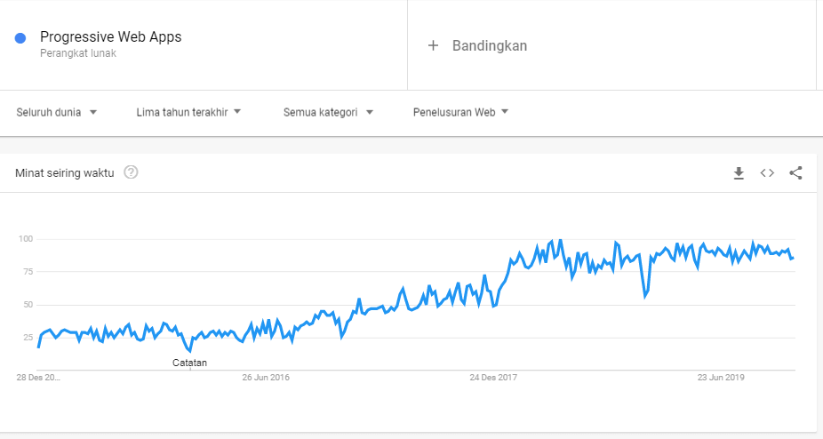 Progressive Web Apps Trend Programming