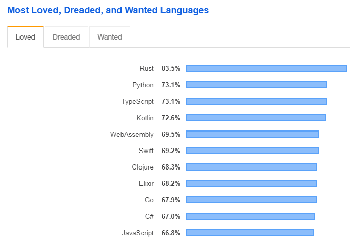 Rust Programing Languange Trend