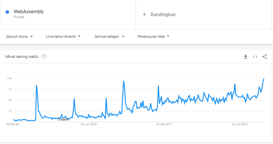 WebAssembly Trend Programming