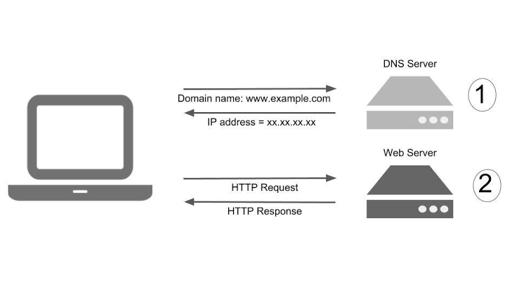 Setup VPS - DNS Server