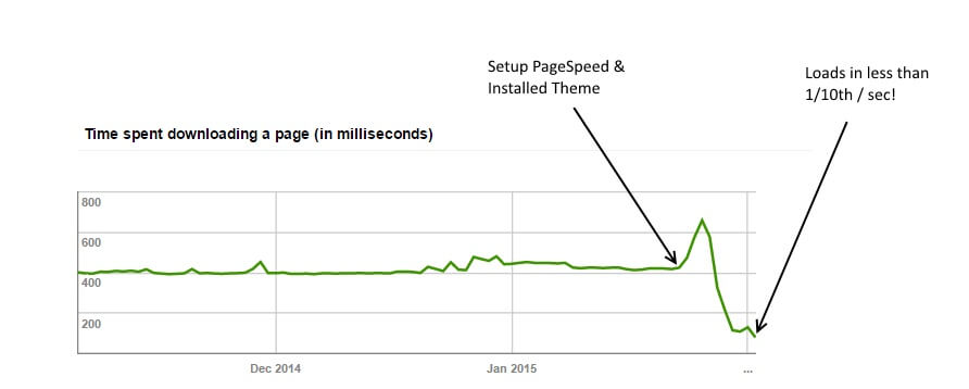 Manfaat Page Speed Module