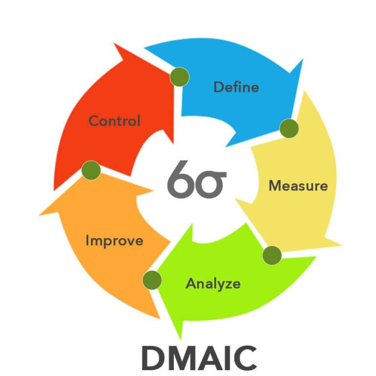 DMAIC