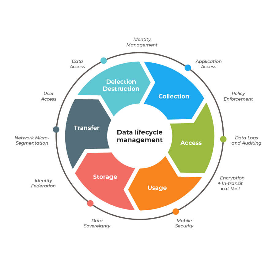 Fase Data Lifecycle Management