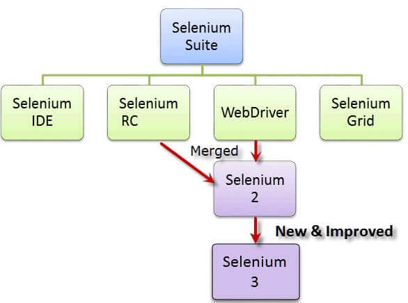 Apa itu Selenium