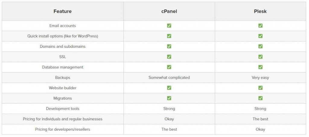 Fitur cPanel dan Plesk