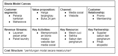 Apa Itu Bisnis Model Canvas? Elemen, Contoh & Cara Membuat