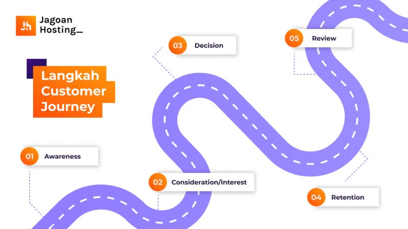 Apa Itu Customer Journey? Langkah, Manfaat & Contohnya