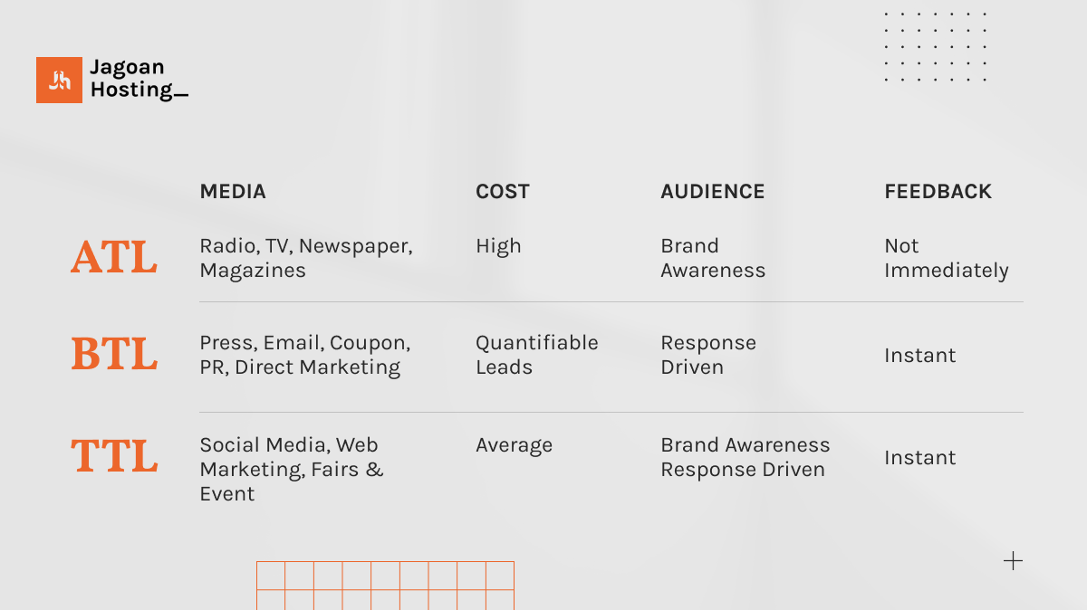 Above The Line, Below The Line, & Through The Line di Marketing