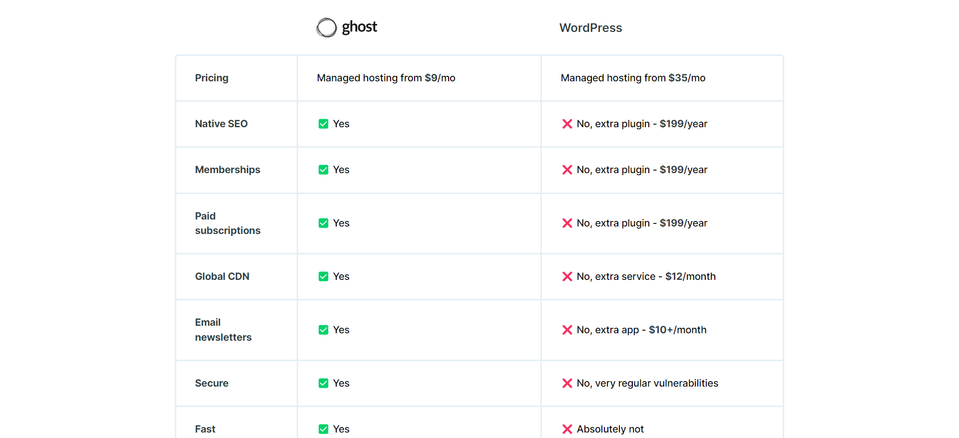 ghost vs wordpress