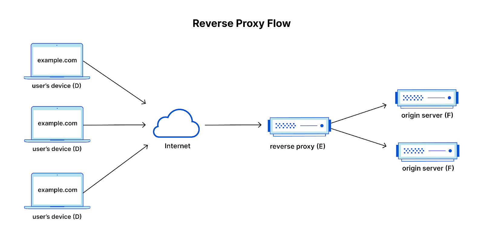 cara kerja reverse proxy