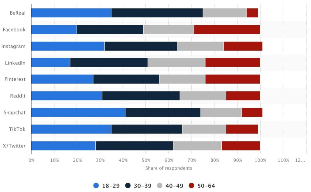 data usia user social media