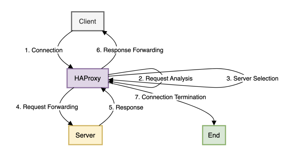 How HAProxy handles traffic