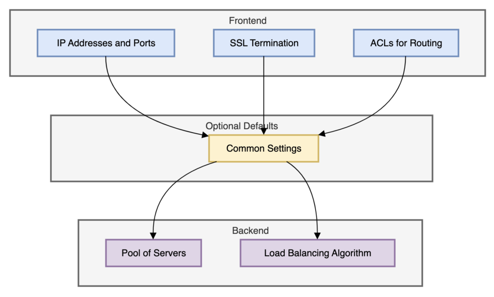 Architecture of HAProxy